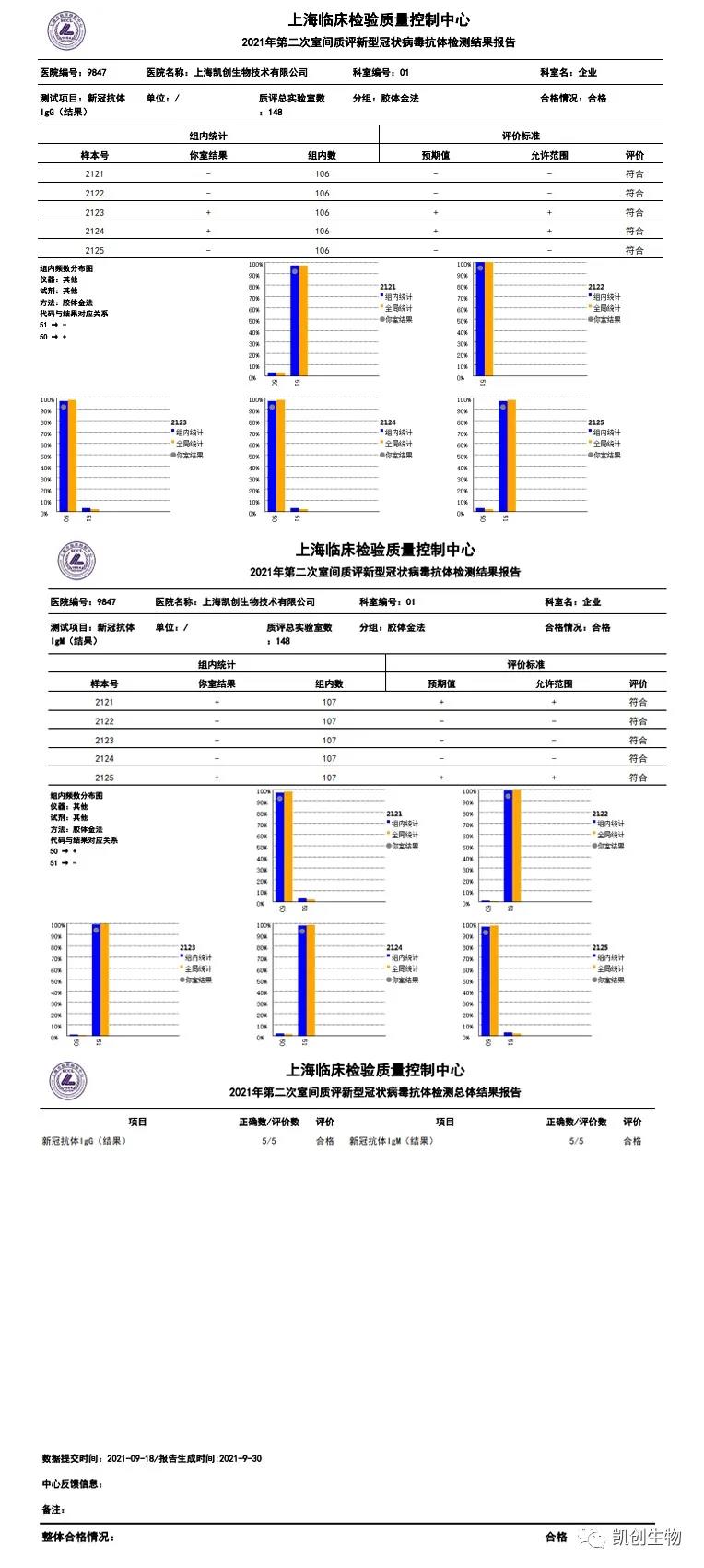 凱創生物各項目合格通過上海臨檢中心第二次室間質評